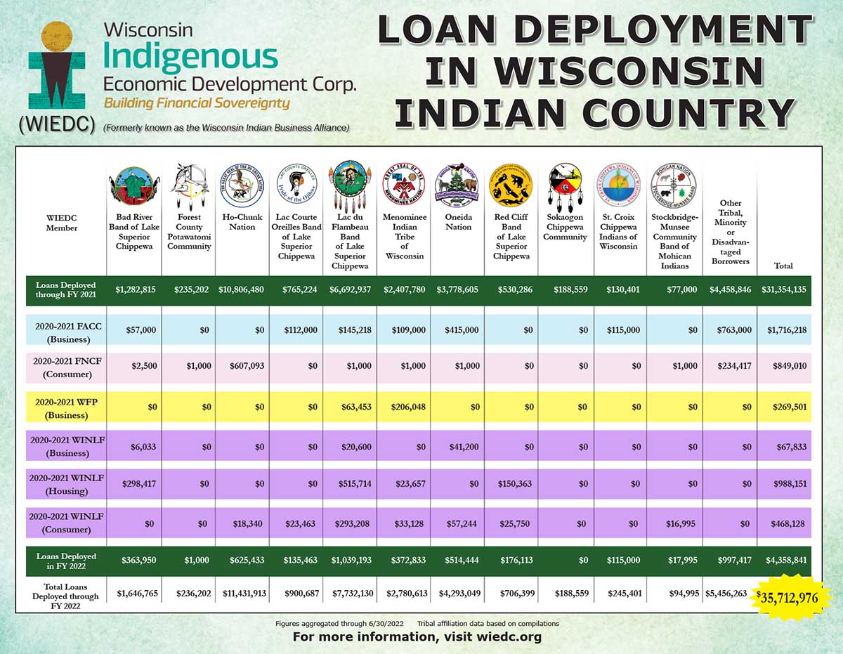 Loan Deployment in WI Indian Country 6-30-2022